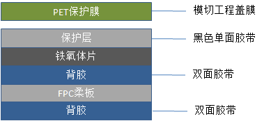 鐵氧體用膠帶